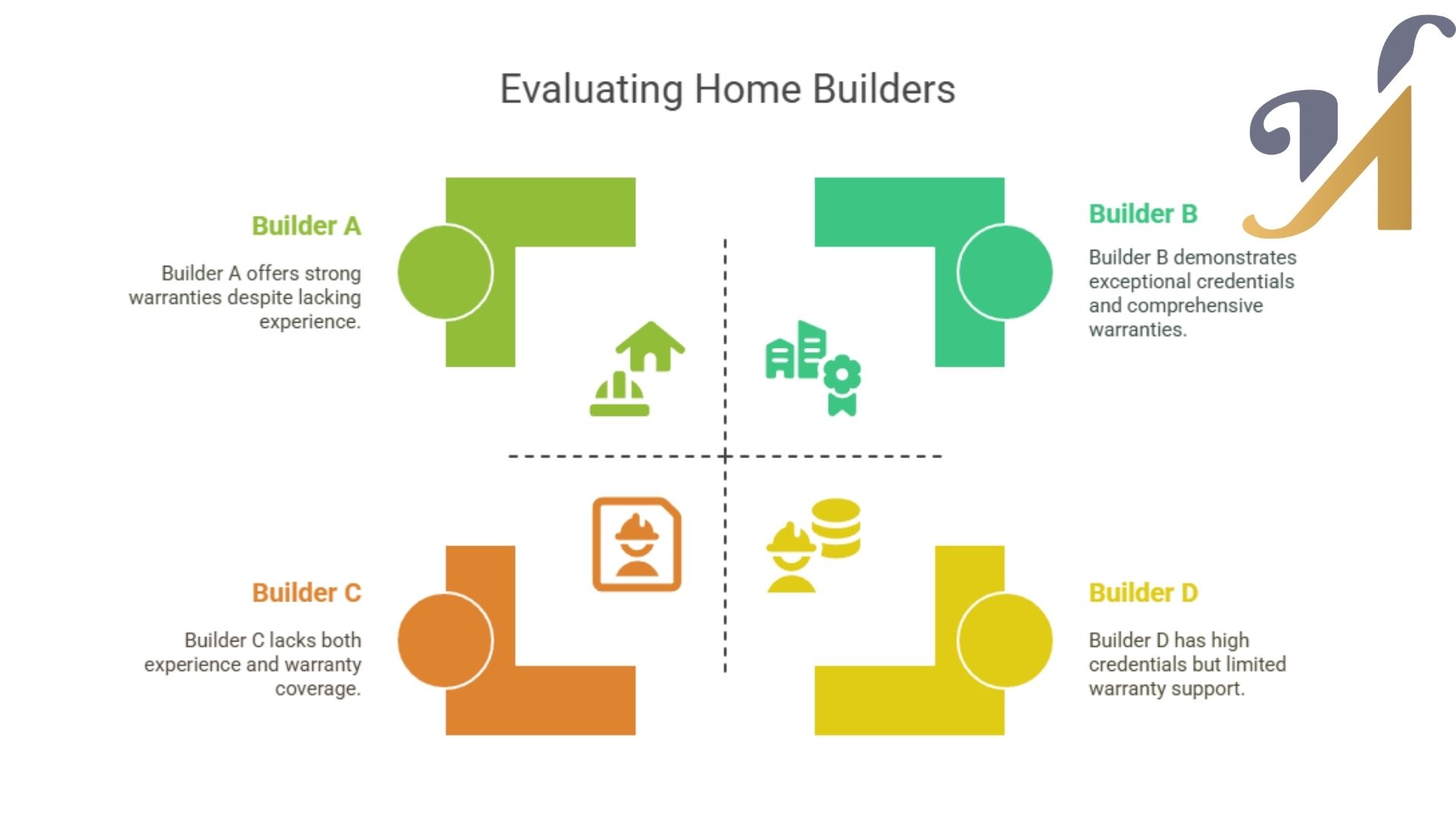 Comparison of home builders' credentials and warranties.