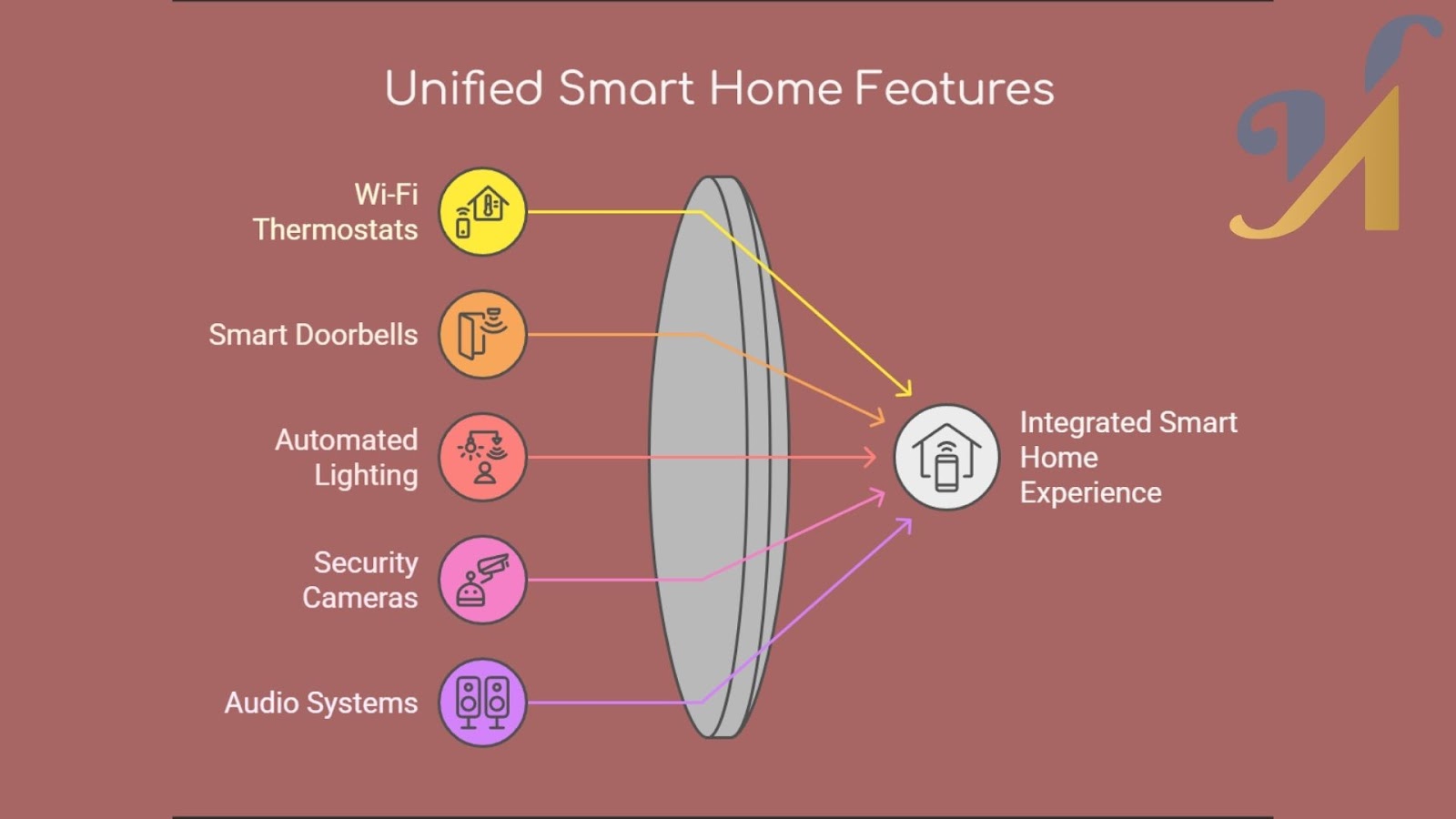 Diagram showing how Wi-Fi thermostats, smart doorbells, lighting, security, and audio connect for a seamless smart home experience.
