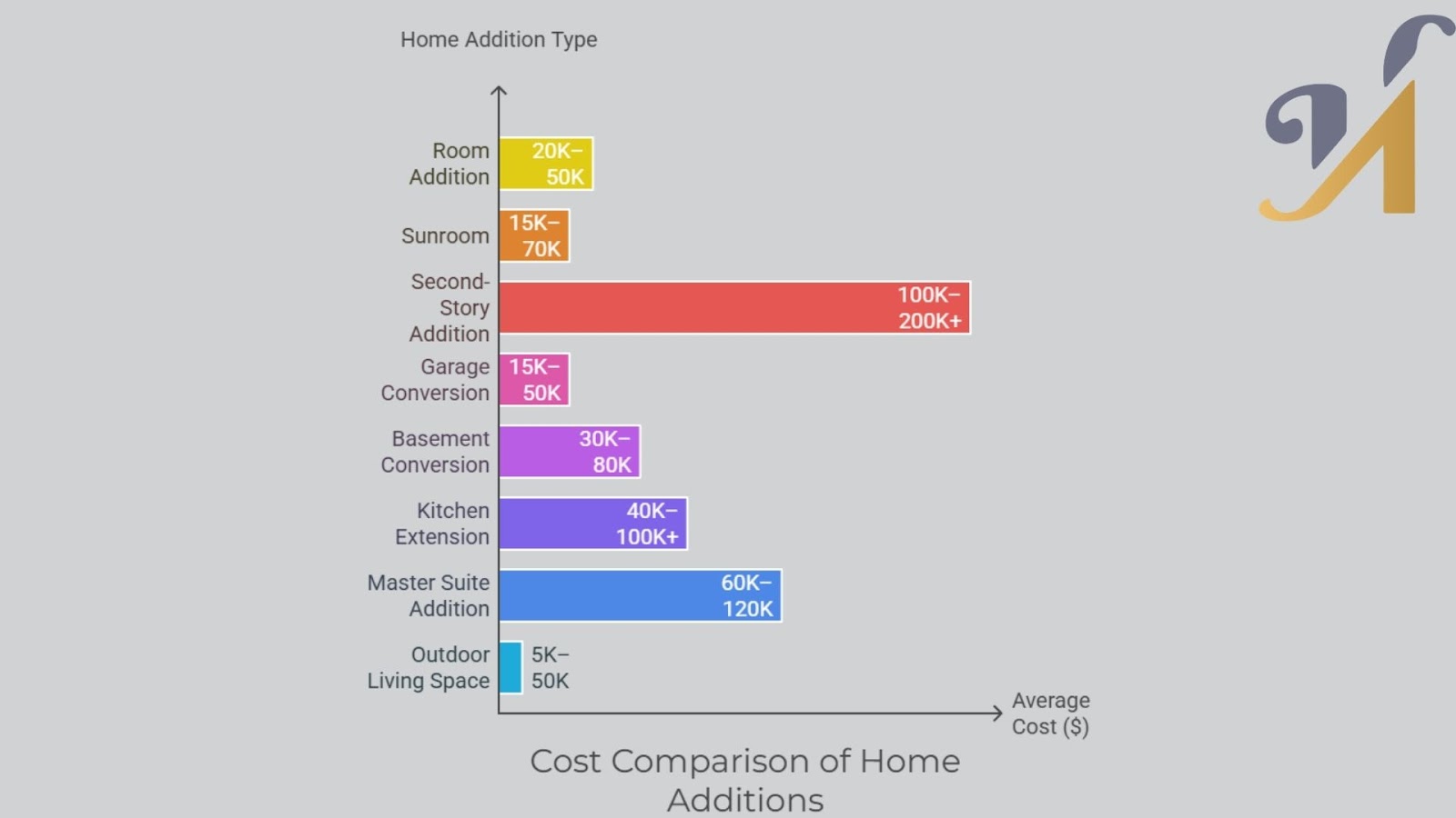 Bar chart of home addition costs.