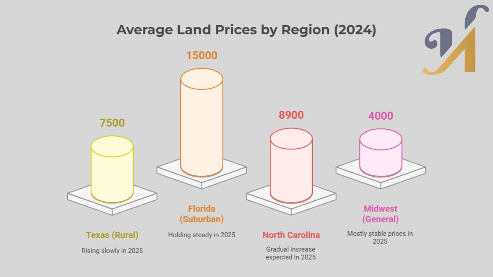 Regional average land prices for 2024 and 2025 trends.