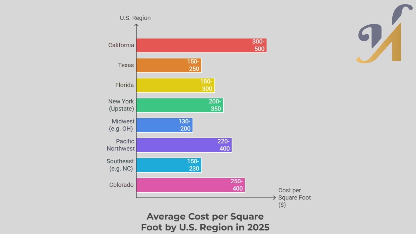 2025 U.S. regional construction cost per square foot chart.