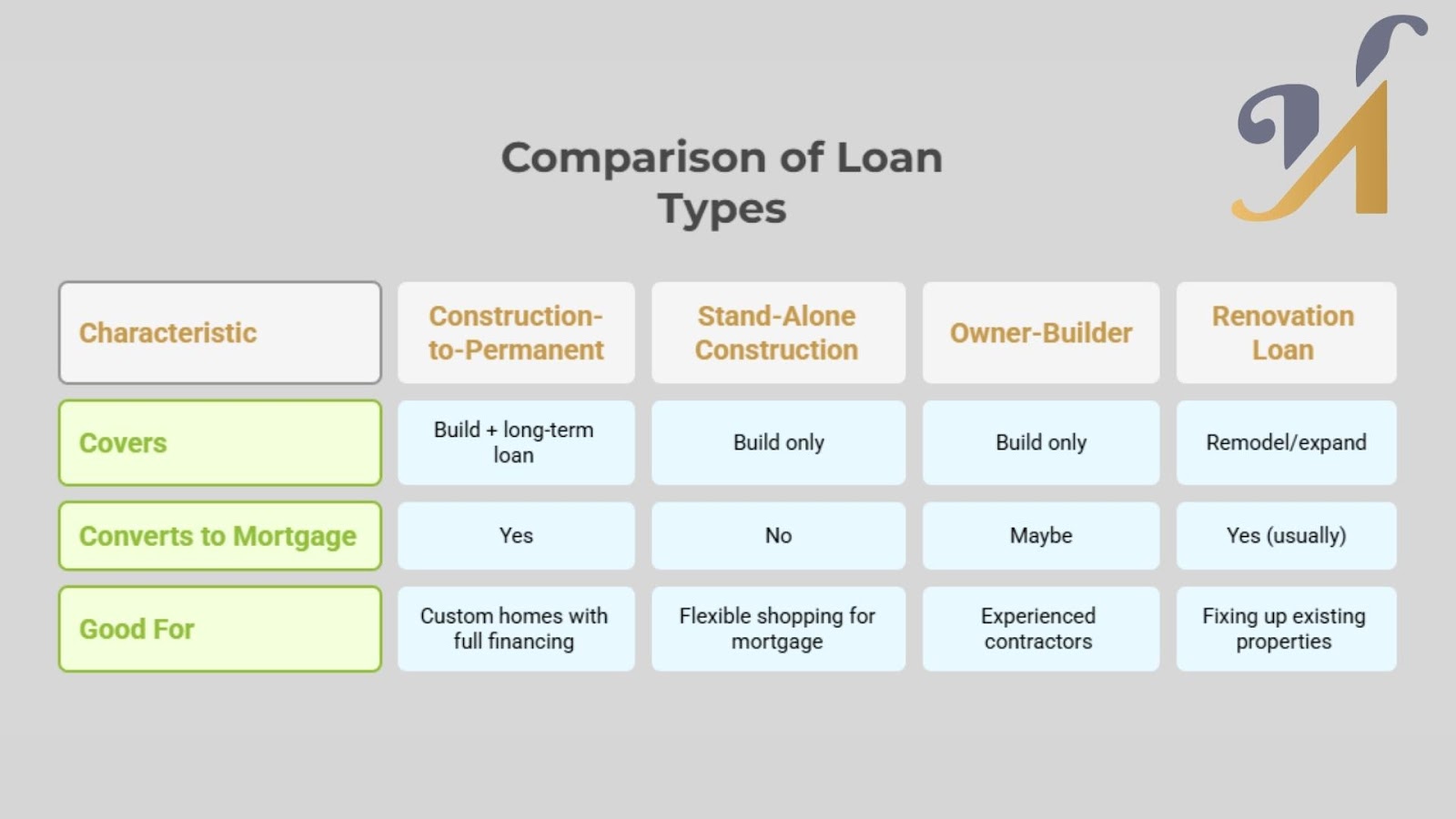Comparison table of construction and renovation loan types.