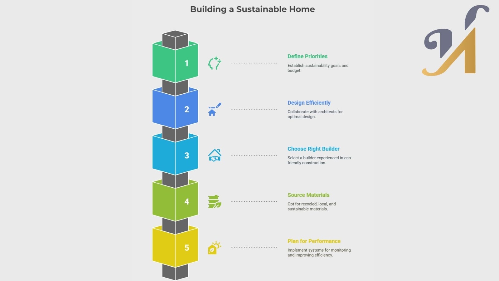 Steps for building a sustainable home infographic
