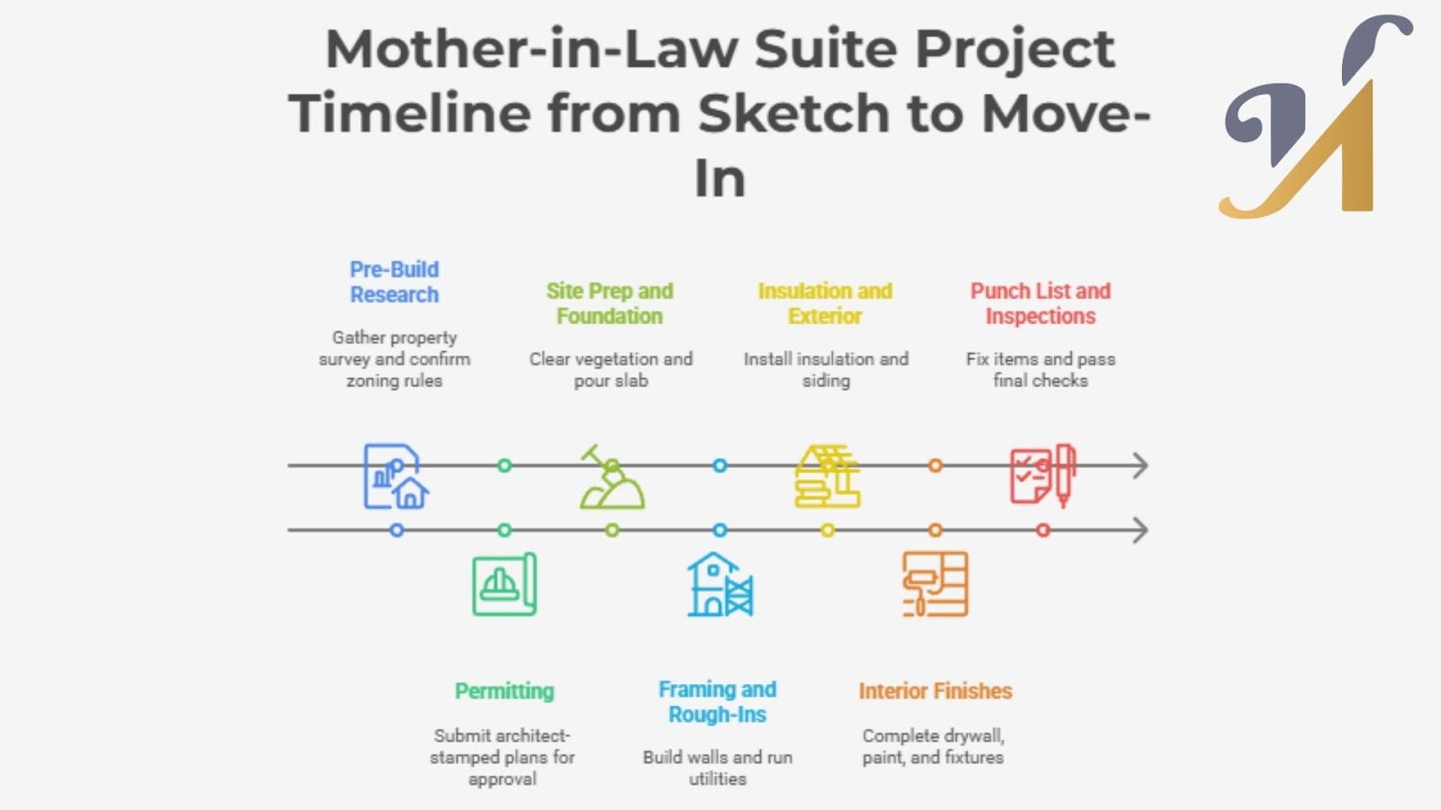 Mother-in-law suite project timeline infographic.