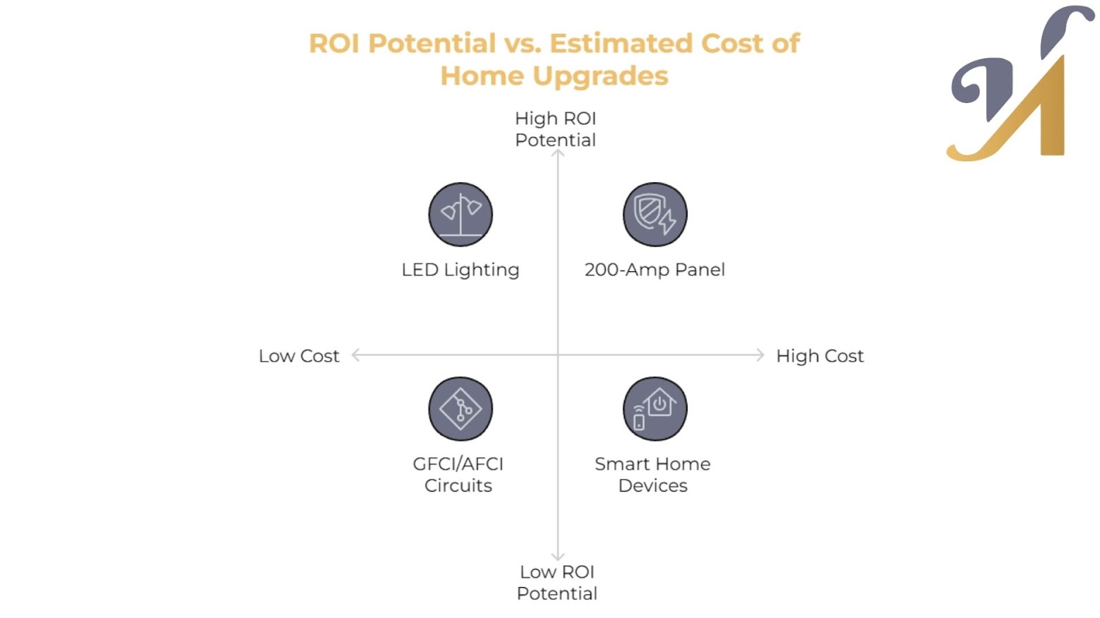 ROI potential vs cost for home upgrades graph.