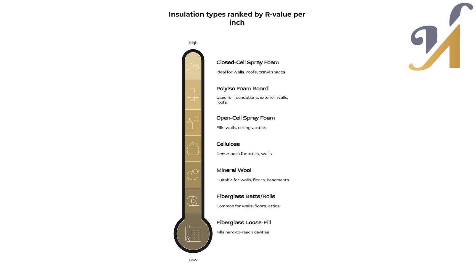 Insulation types ranked by R-value per inch chart.