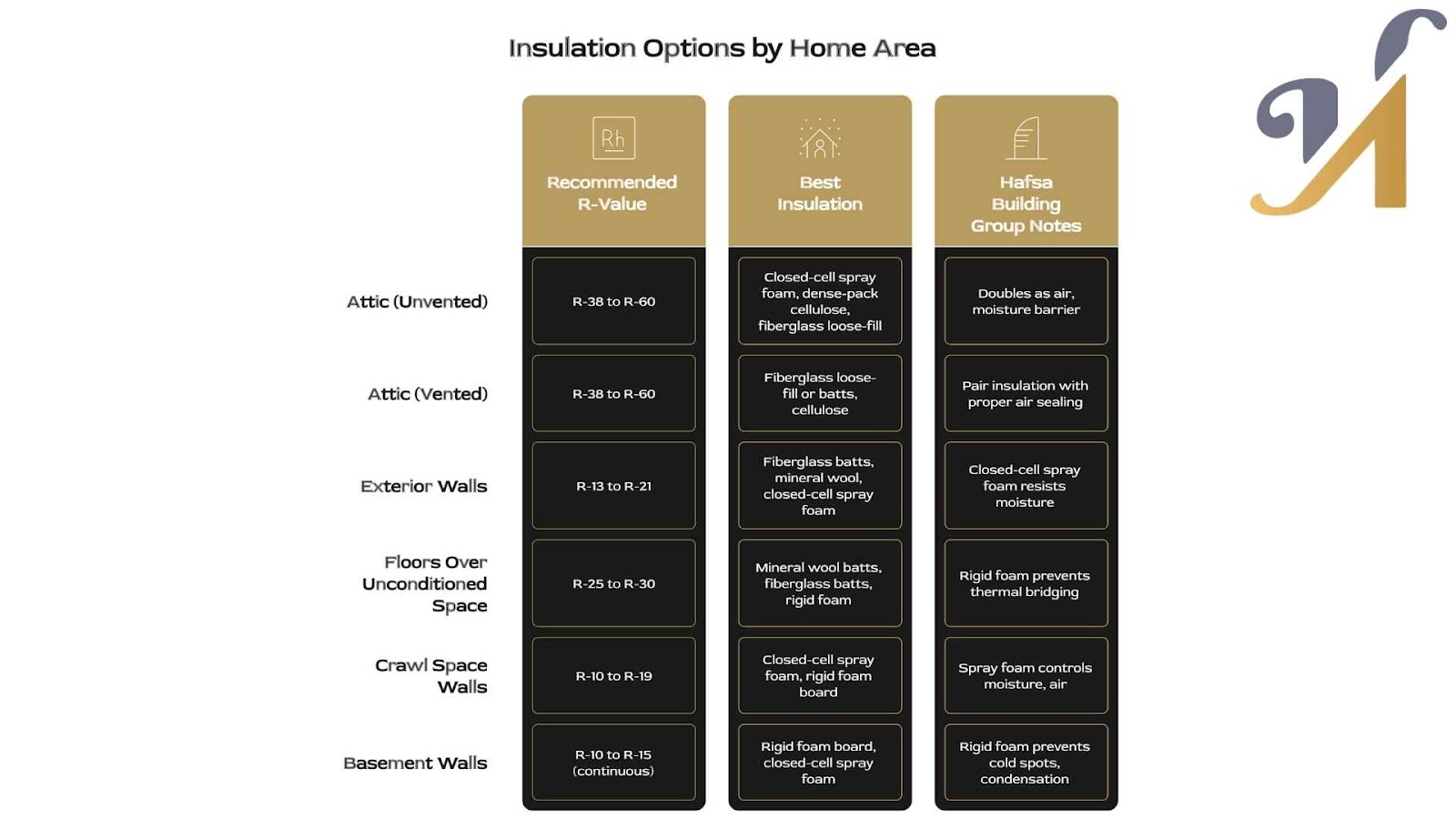 Home insulation options by area and R-value