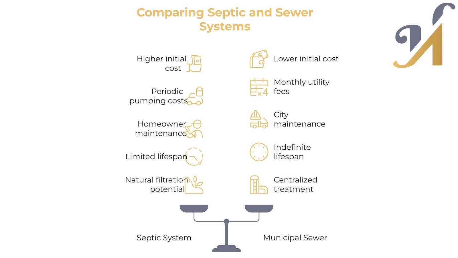 Comparison chart: septic versus sewer systems features.